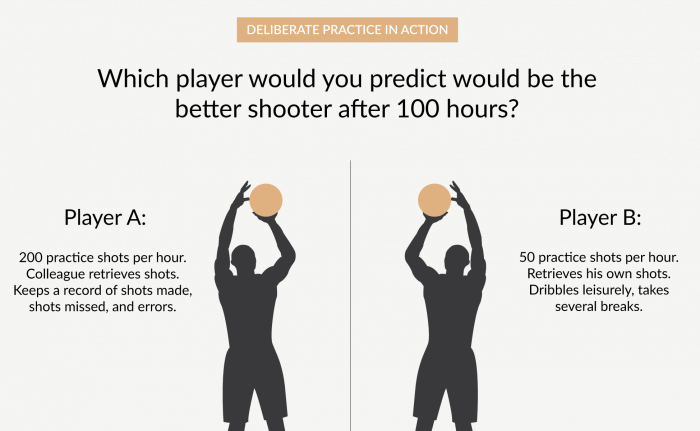 deliberate practice