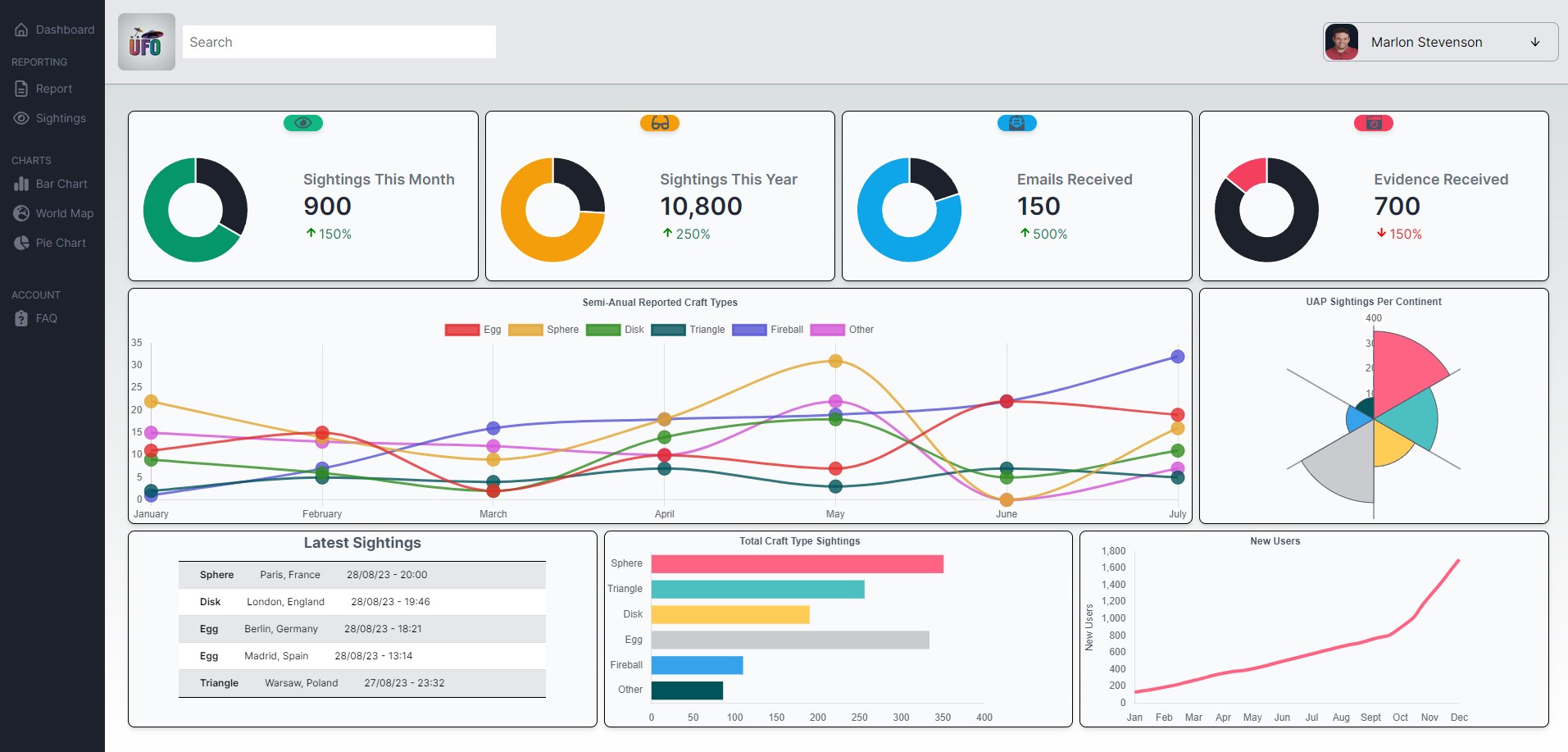 UAP Dashboard